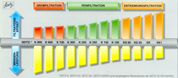 Seitz Filterschichten